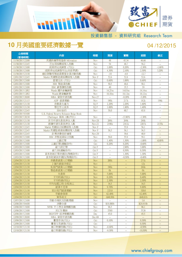 美国重要经济数据