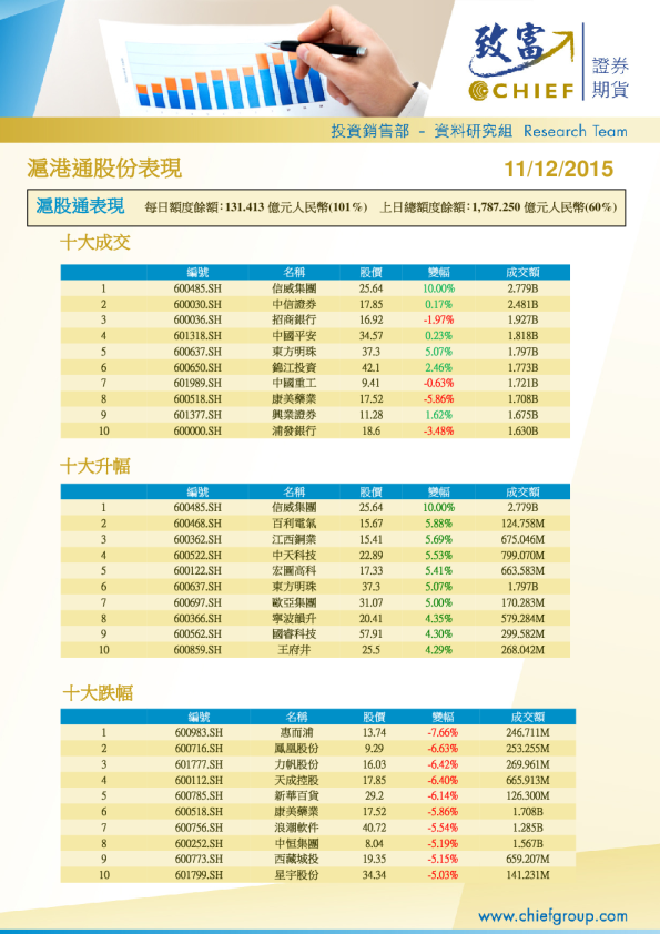 沪港通股份表现