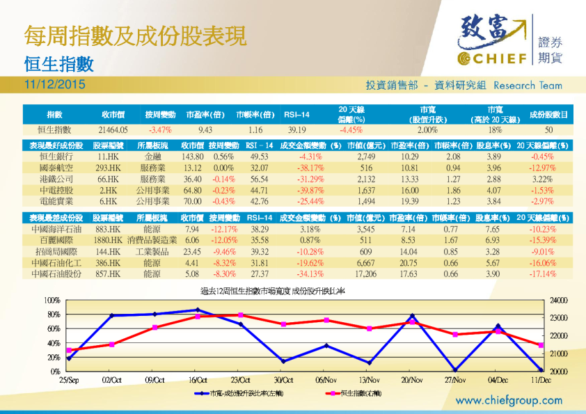 每周指数及成份股表现