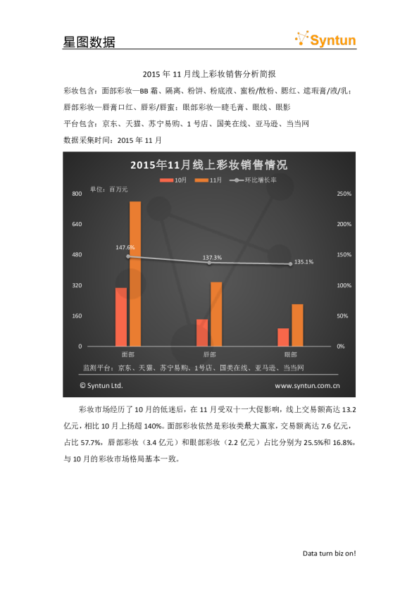 2015年11月线上彩妆销售分析简报