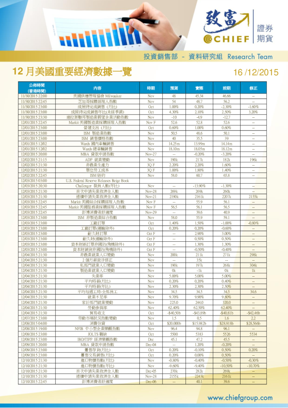 美国重要经济数据