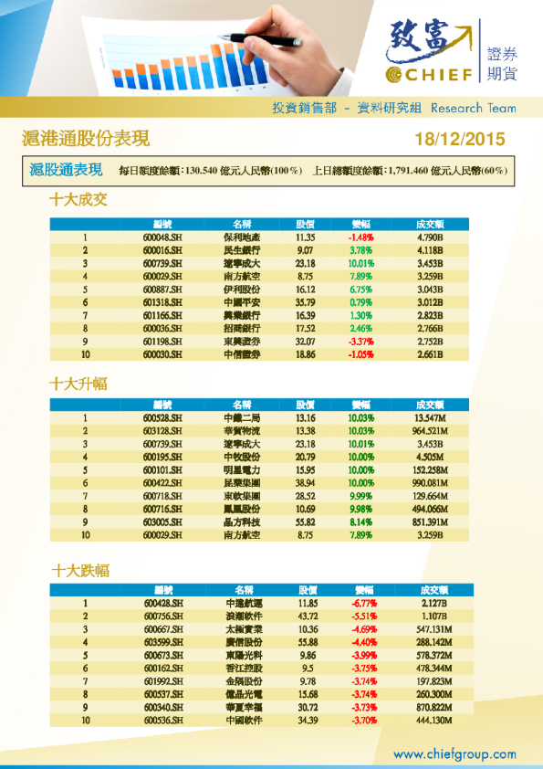 沪港通股份表现