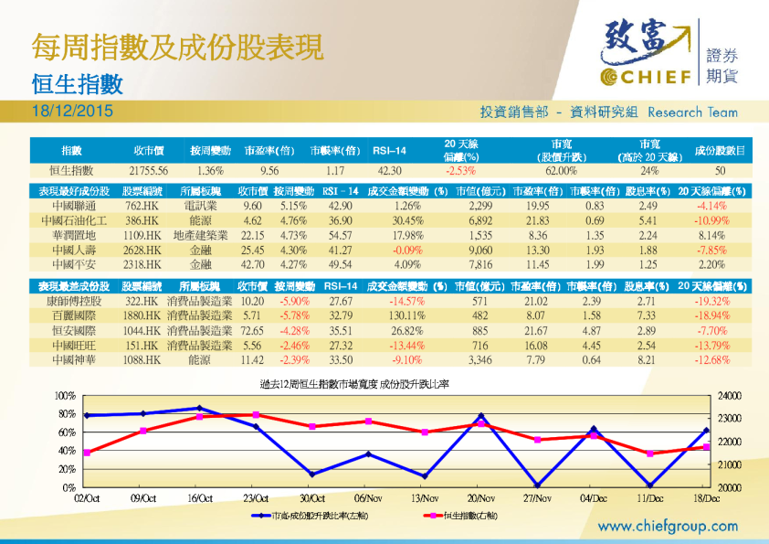 每周指数及成份股表现