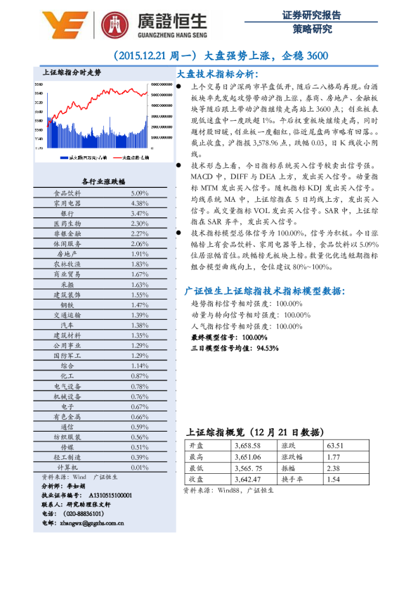 大盘强势上涨，企稳3600