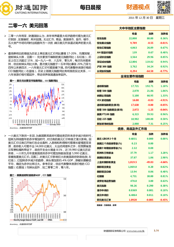 每日晨报：二零一六 美元回落