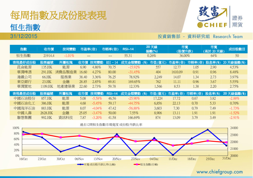 每周指数及成份股表现