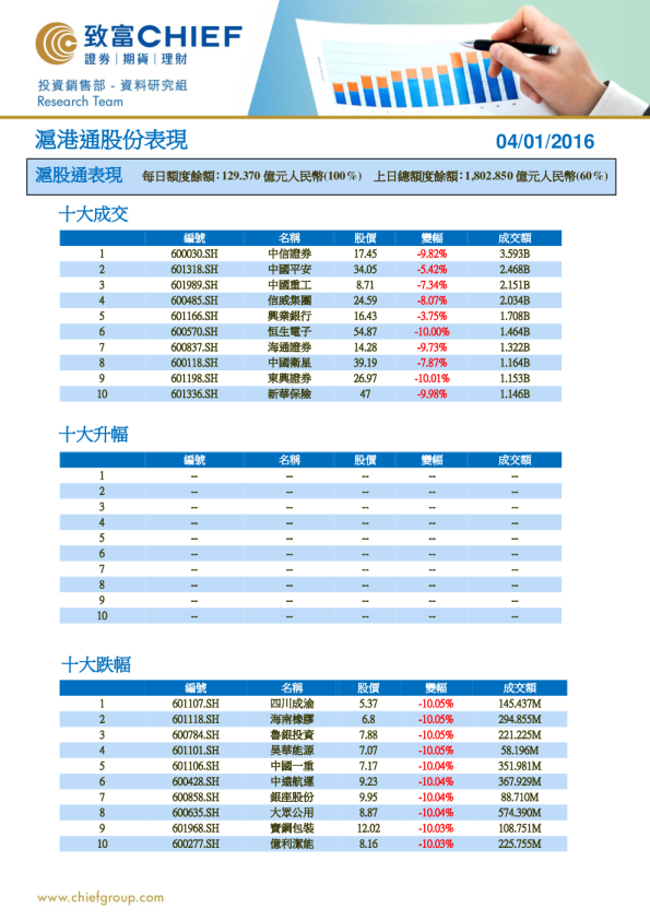 沪港通股份表现