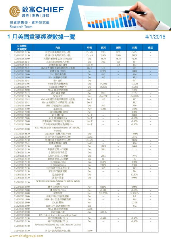 1月美国重要经济数据一览