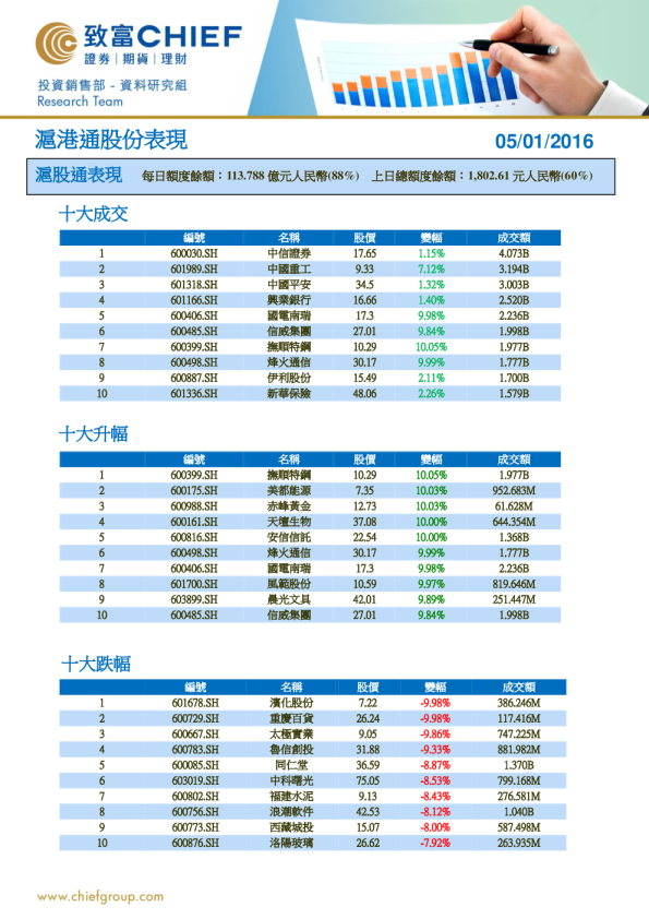 沪港通股份表现