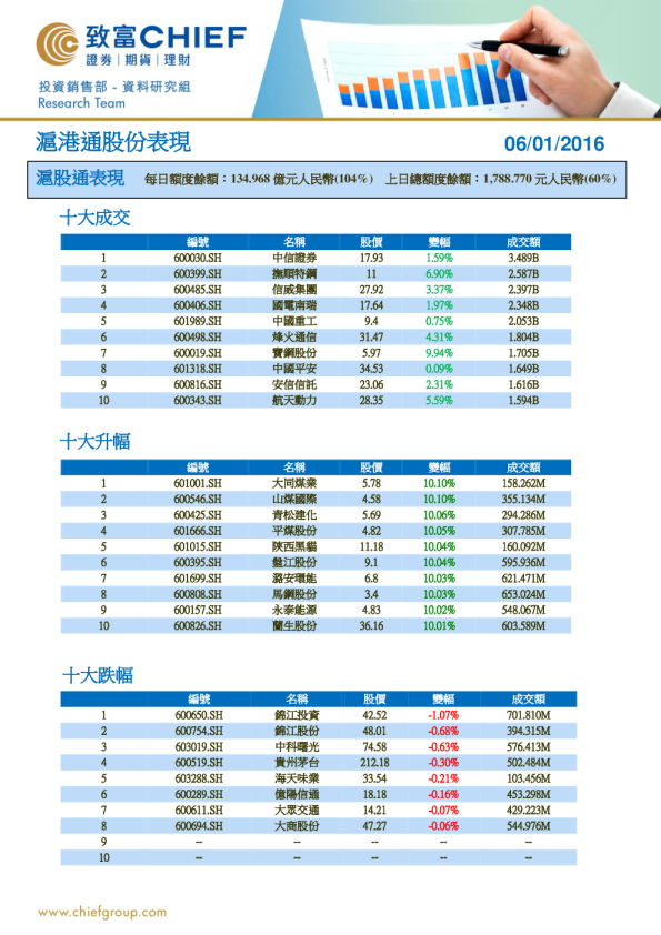 沪港通股份表现