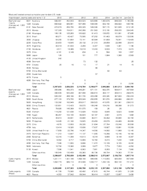 Meat and livestock annual cumulative year-to-date U.S. trade