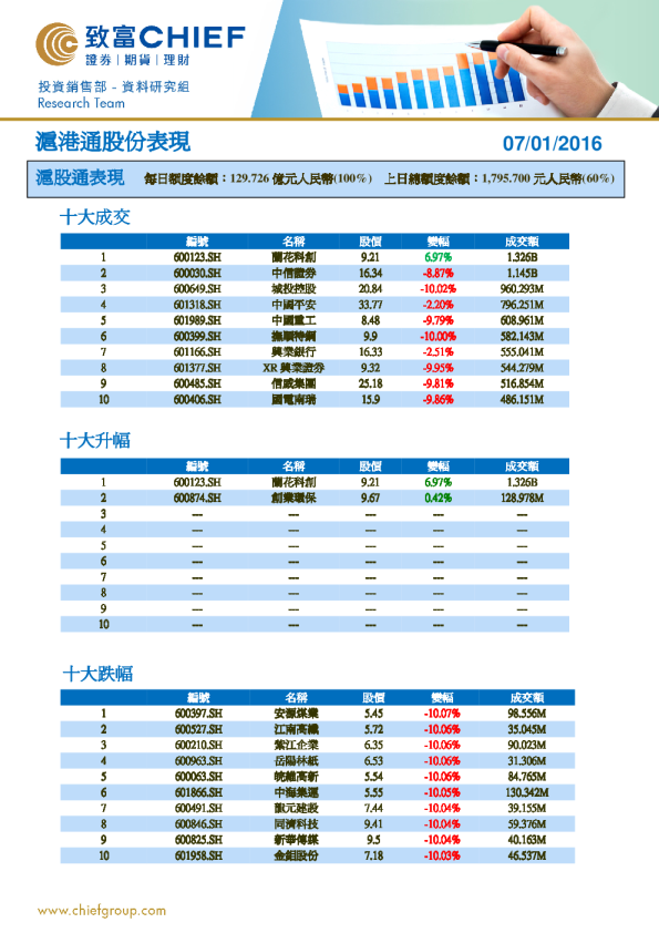沪港通股份表现