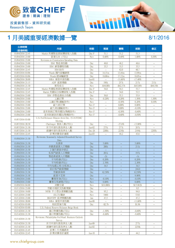 1月美国重要经济数据一览