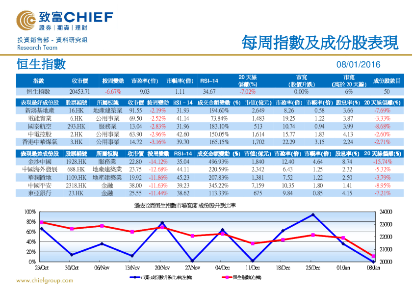 每周指数及成份股表现