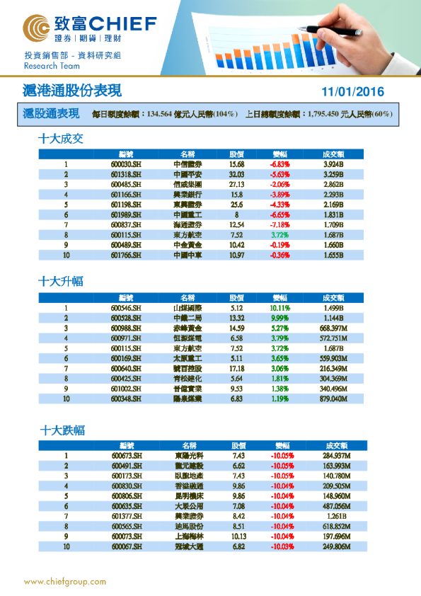 沪港通股份表现
