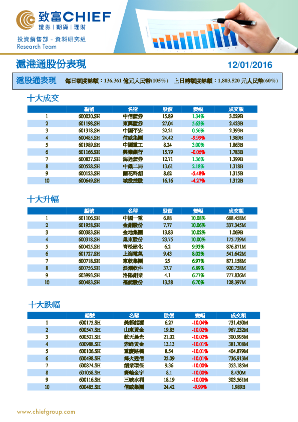 沪港通股份表现