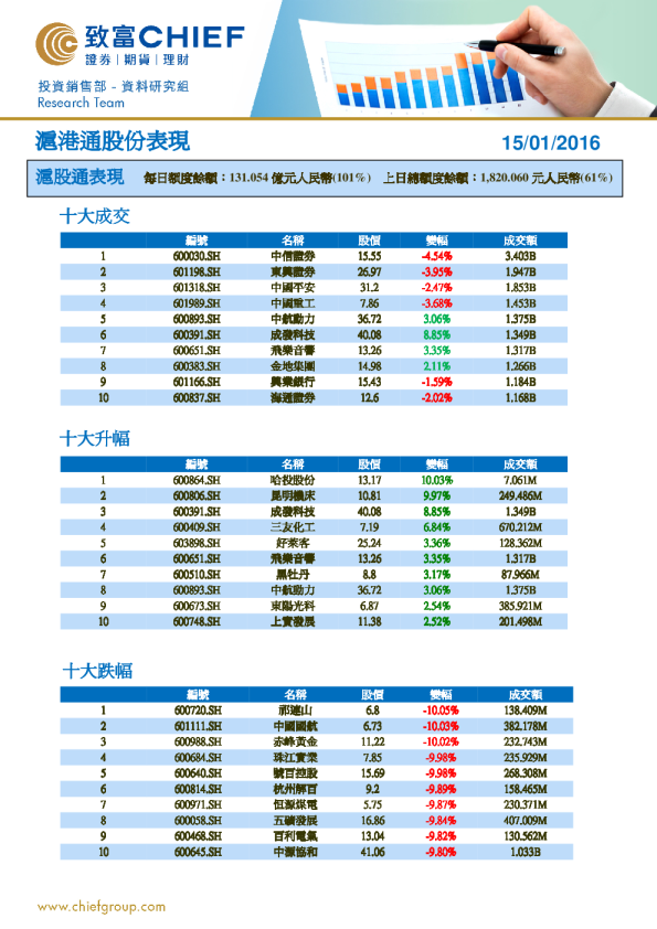 沪港通股份表现