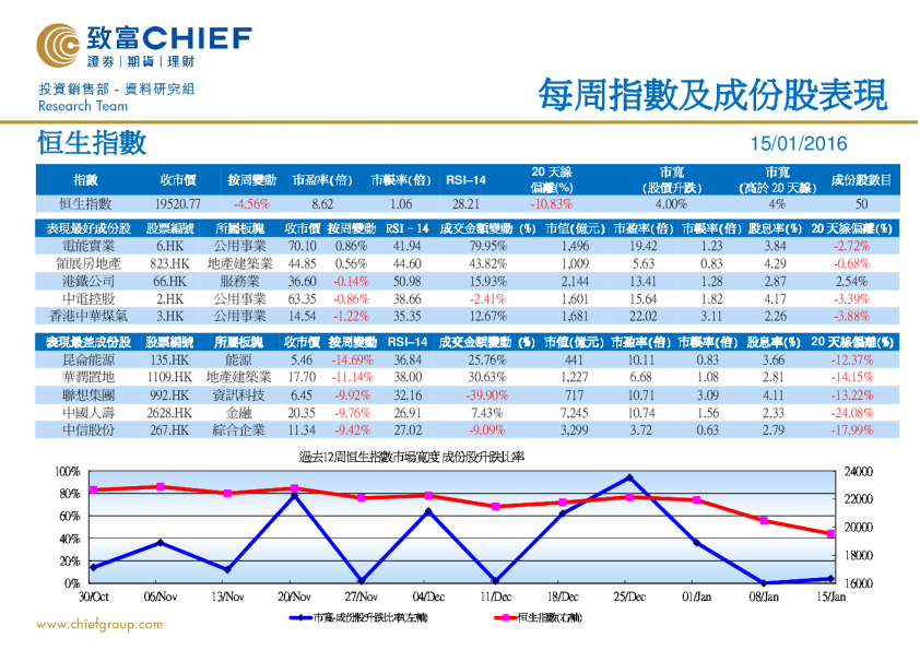 每周指数及成份股表现