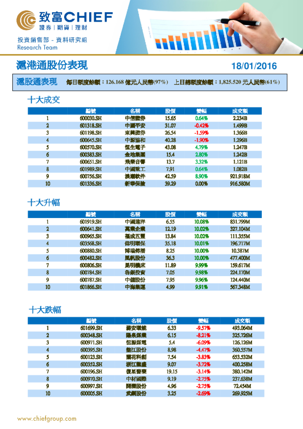 沪港通股份表现