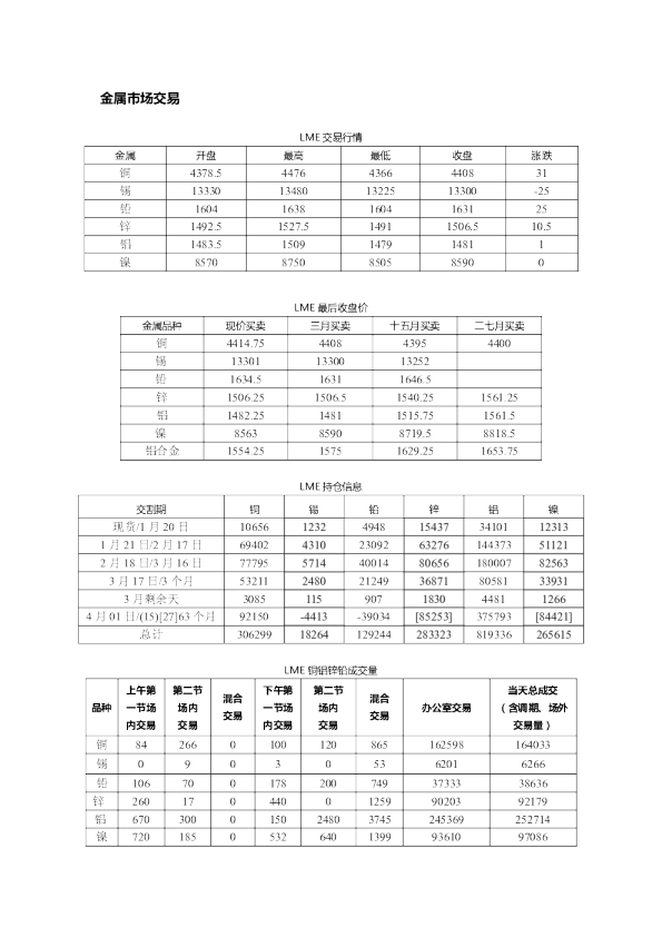 LME交易行情：金属市场交易