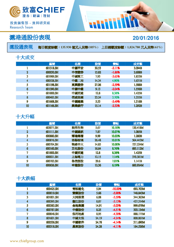沪港通股份表现