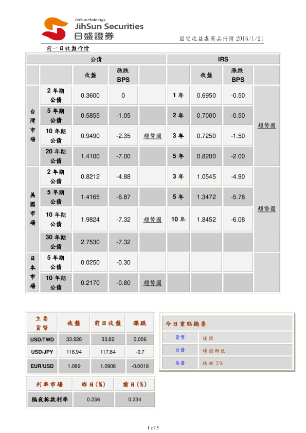 固定收益处商品行情