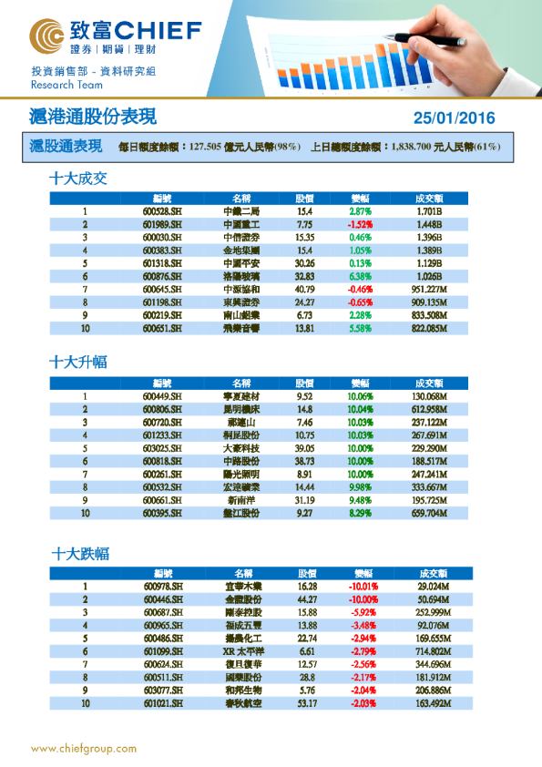 沪港通股份表现