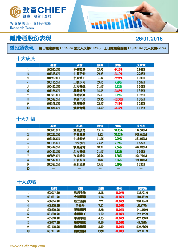 沪港通股份表现