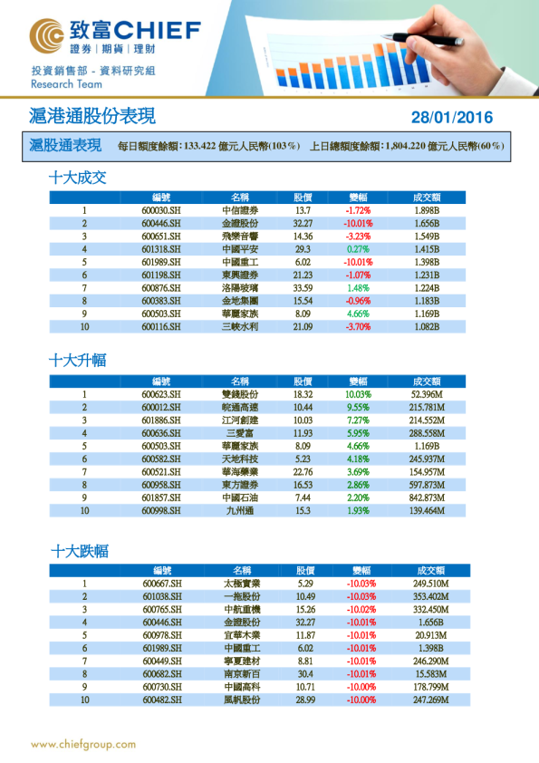 沪港通股份表现