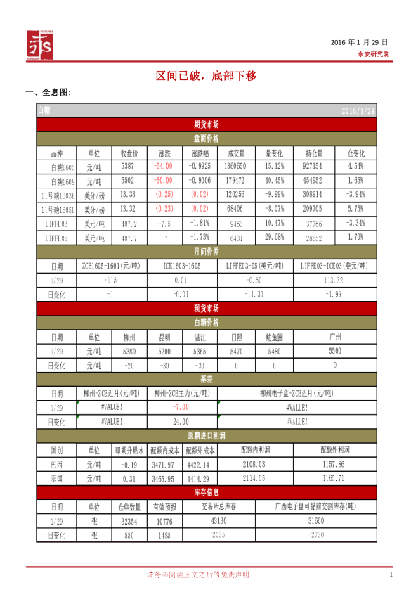 区间已破，底部下移