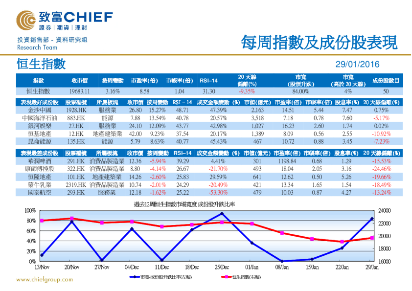 每周指数及成份股表现