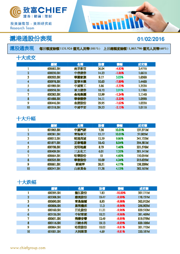 沪港通股份表现