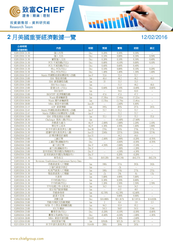2月美国重要经济数据一览