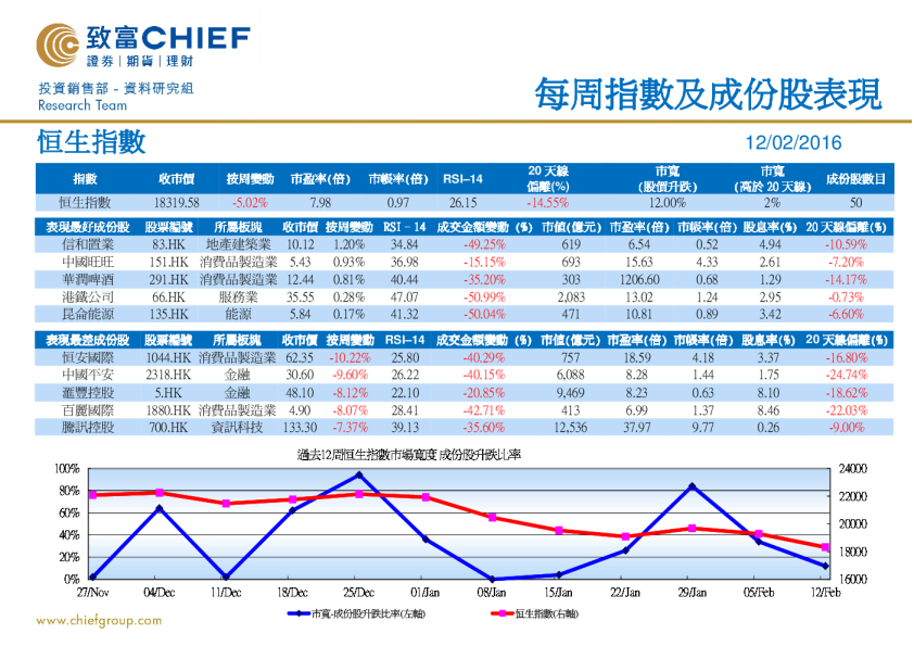 每周指数及成份股表现