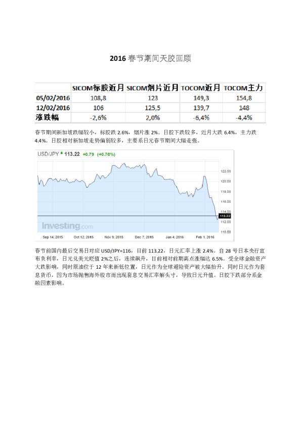 2016春节期间天胶回顾