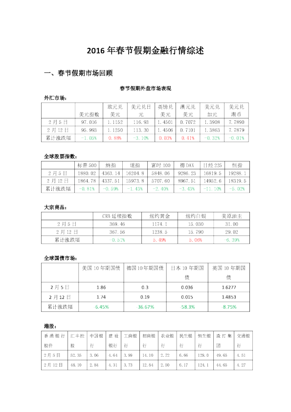 2016年春节假期金融行情综述