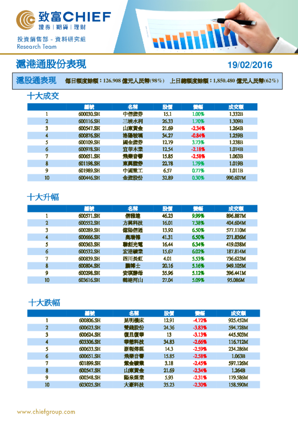沪港通股份表现