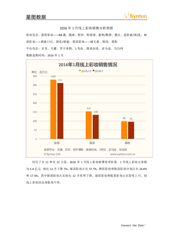 2016年1月线上彩妆销售分析简报
