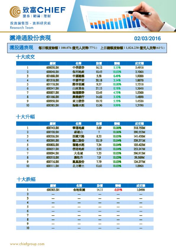 沪港通股份表现