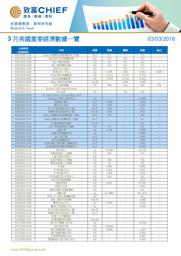 3月美国重要经济数据一览