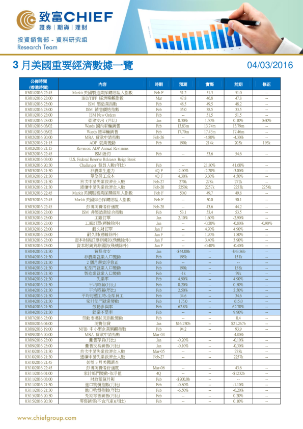 3月美国重要经济数据一览