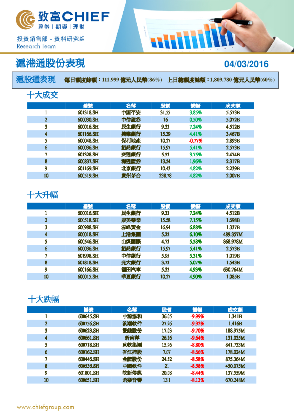 沪港通股份表现