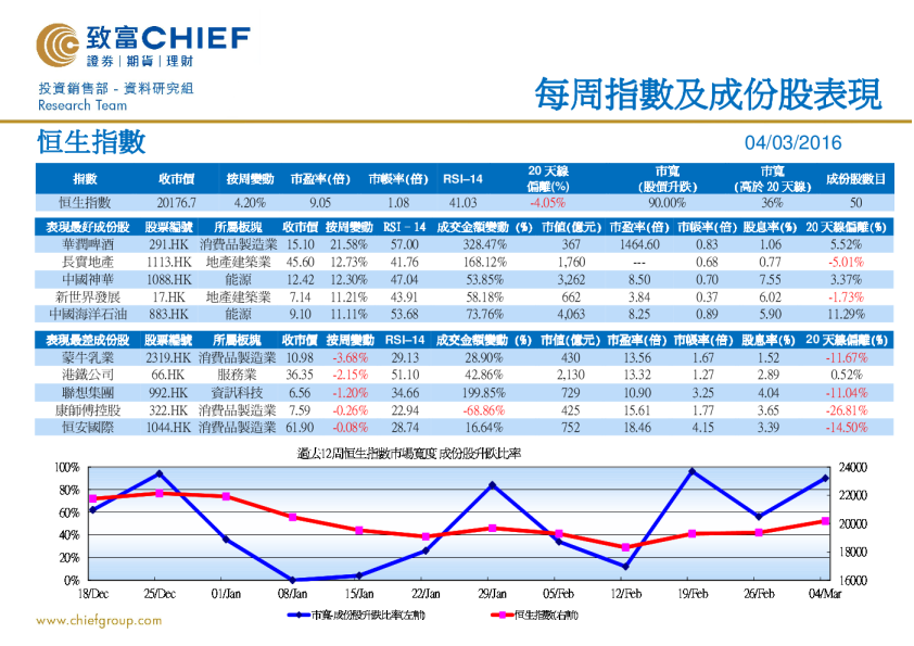 每周指数及成份股表现