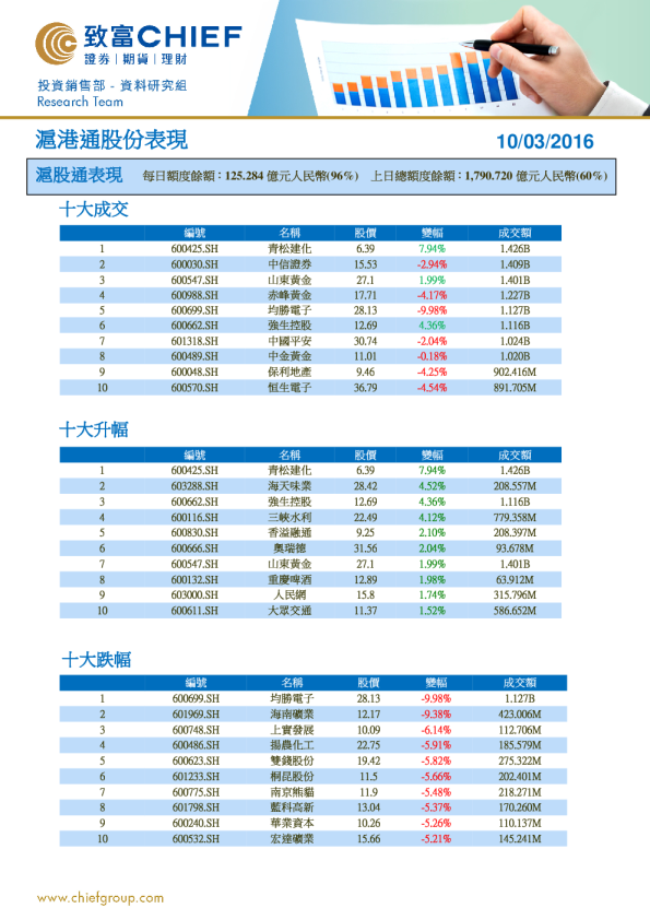 沪港通股份表现