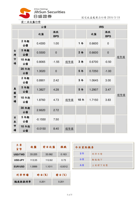 固定收益处商品行情
