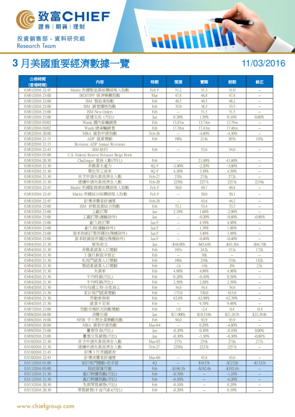 3月美国重要经济数据一览