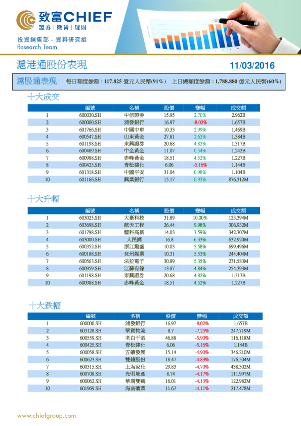 沪港通股份表现