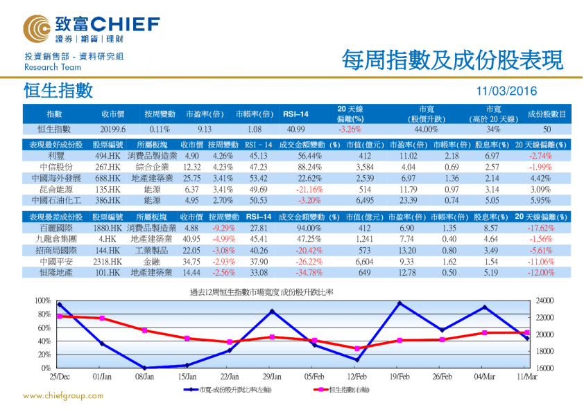 致富证券每周指数及成份股表现
