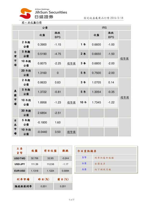 固定收益处商品行情