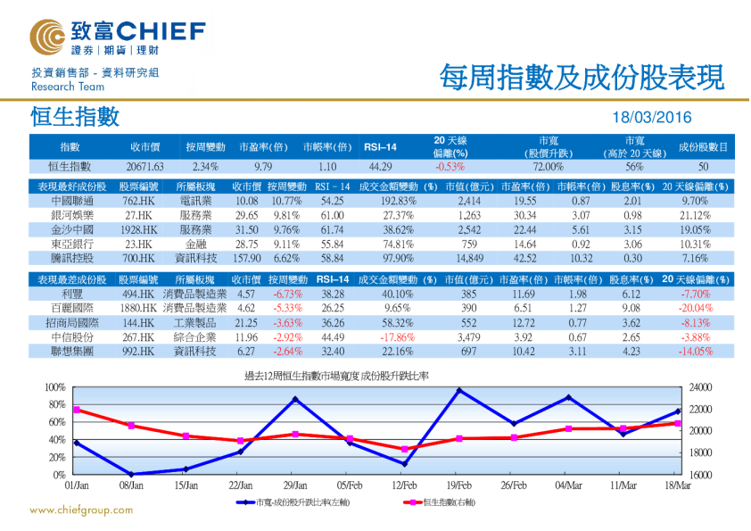 每周指数及成份股表现